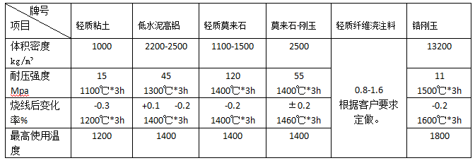 石化、電力、冶金等行業(yè)用澆注料