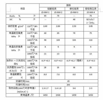 盛世金鼎耐磨耐火澆注料理化指標